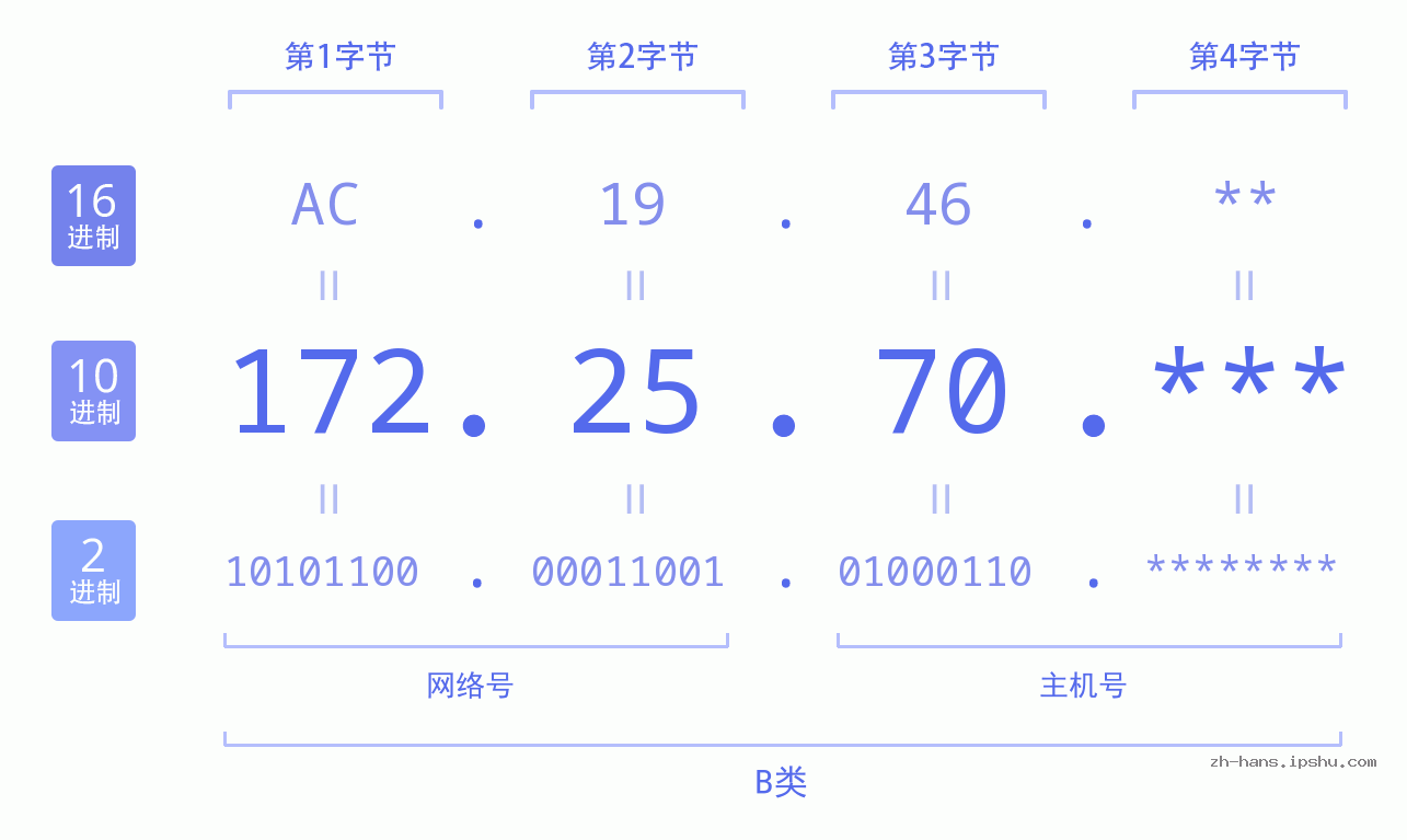 IP地址:172.25.70 数据结构图 二进制 十进制 十六进制 IPv4: 172.25.70 网络类型 网络号 主机号