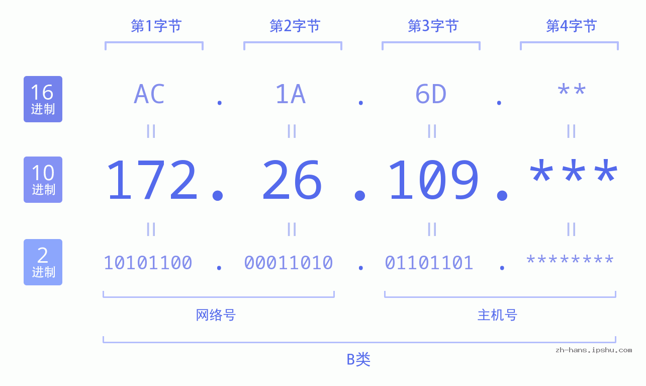 IP地址:172.26.109 数据结构图 二进制 十进制 十六进制 IPv4: 172.26.109 网络类型 网络号 主机号