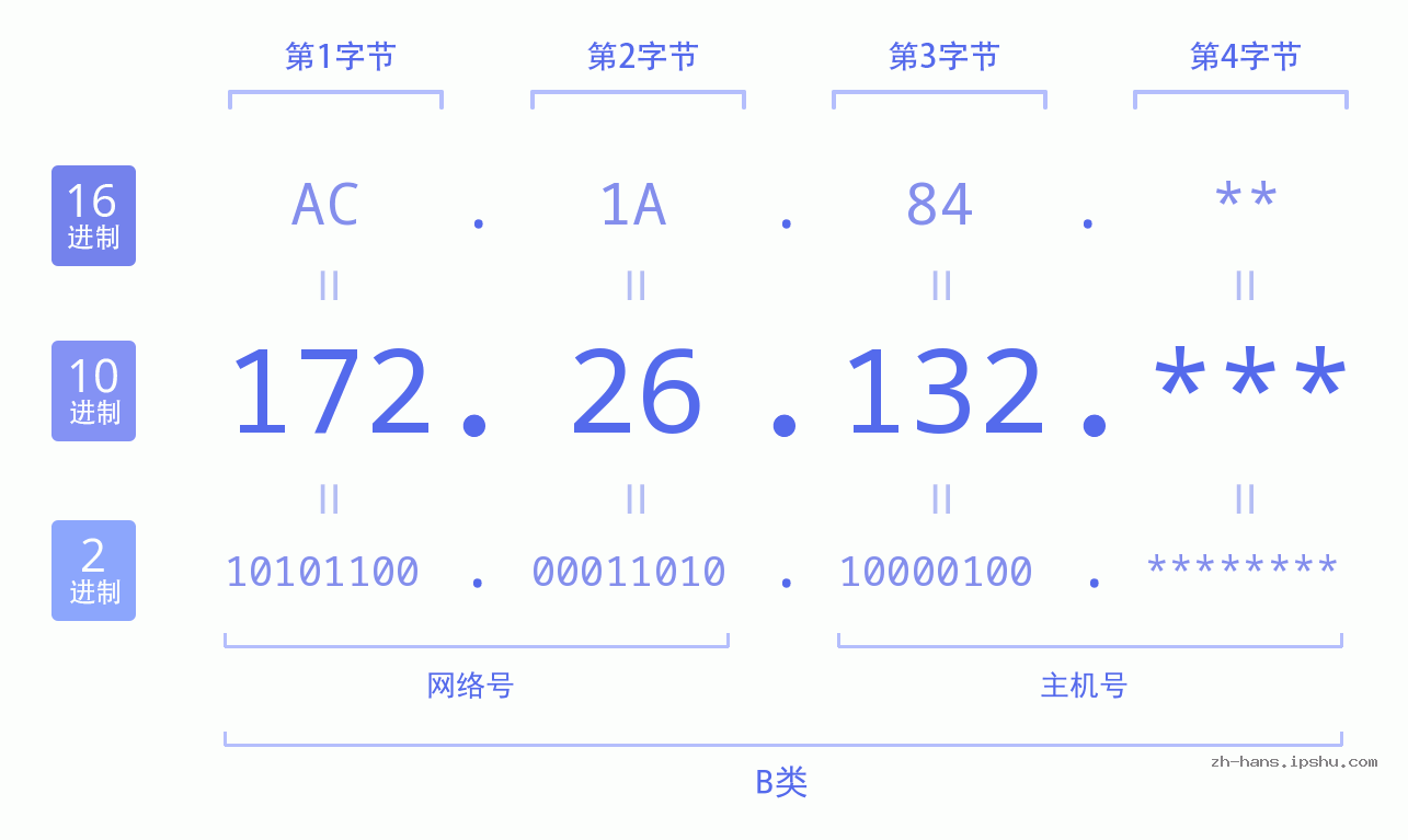 IP地址:172.26.132 数据结构图 二进制 十进制 十六进制 IPv4: 172.26.132 网络类型 网络号 主机号