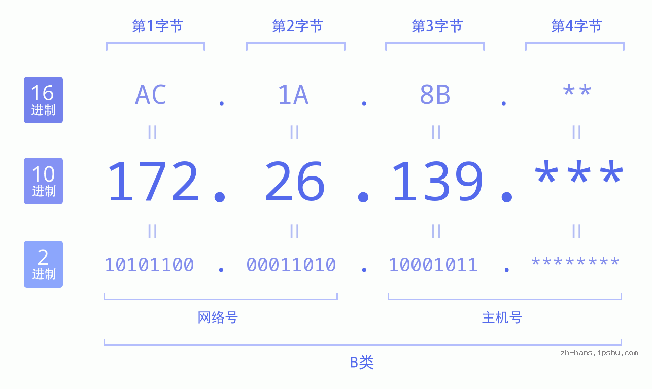 IP地址:172.26.139 数据结构图 二进制 十进制 十六进制 IPv4: 172.26.139 网络类型 网络号 主机号