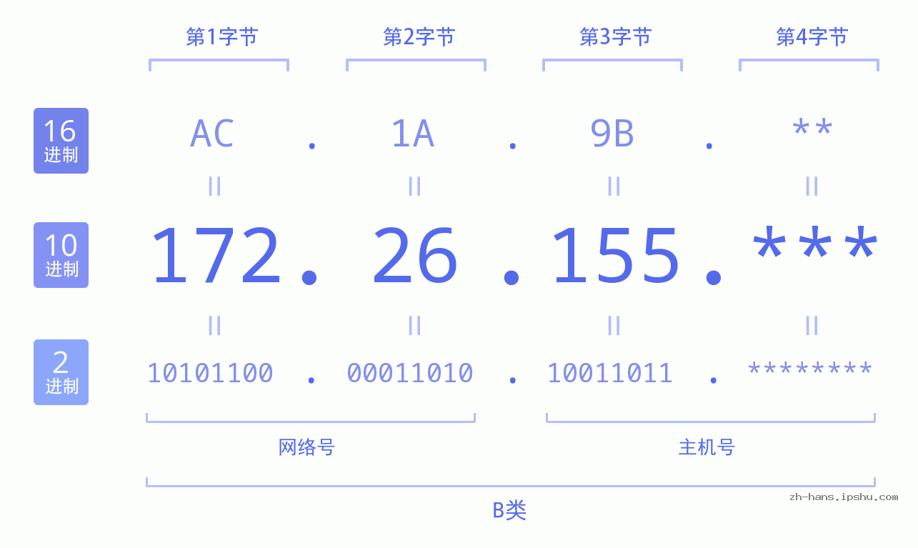 IP地址:172.26.155 数据结构图 二进制 十进制 十六进制 IPv4: 172.26.155 网络类型 网络号 主机号
