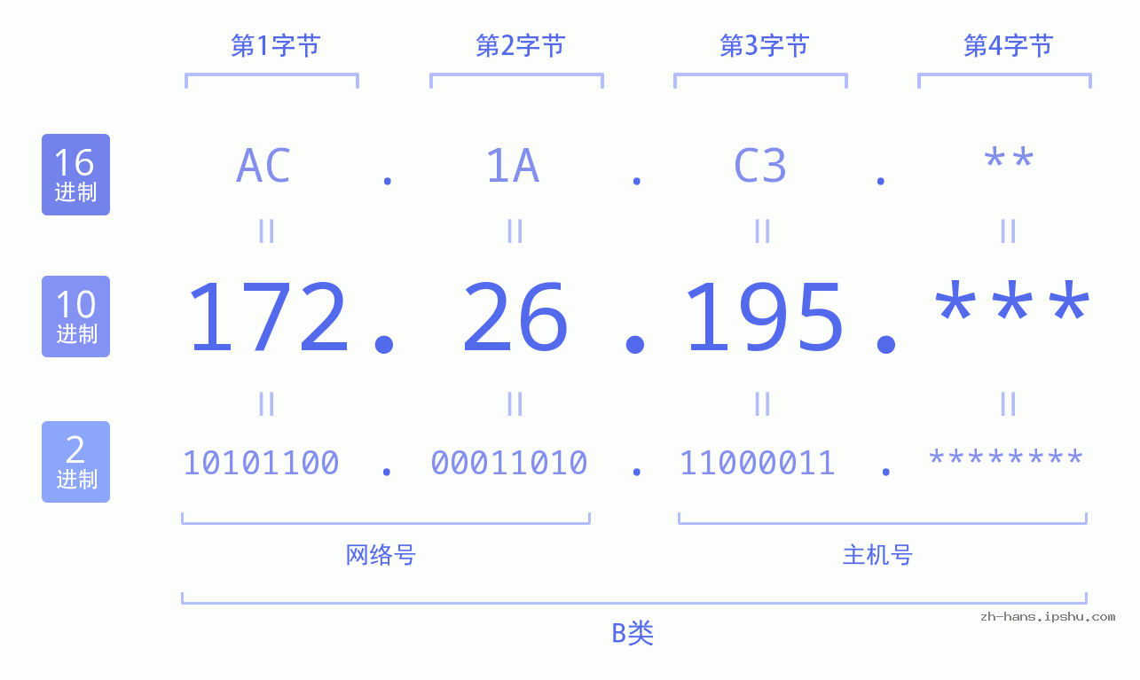 IP地址:172.26.195 数据结构图 二进制 十进制 十六进制 IPv4: 172.26.195 网络类型 网络号 主机号