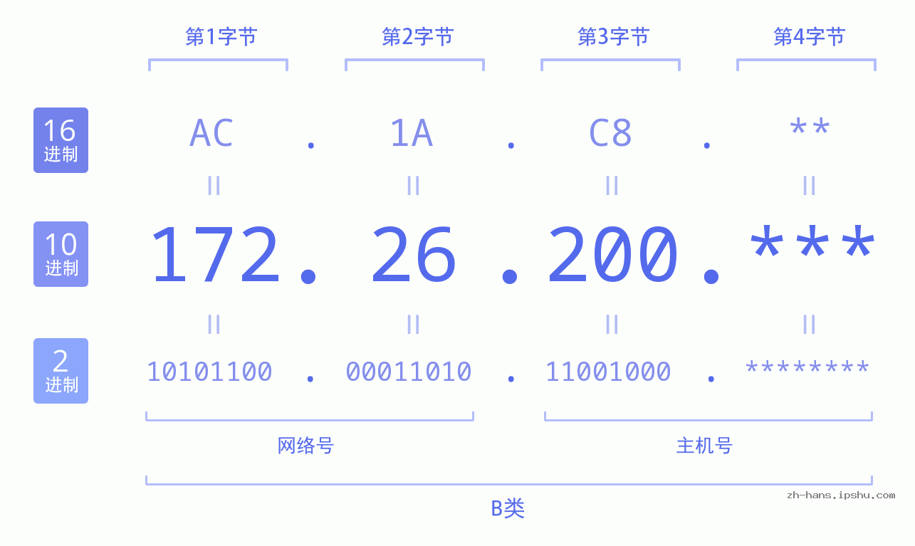 IP地址:172.26.200 数据结构图 二进制 十进制 十六进制 IPv4: 172.26.200 网络类型 网络号 主机号