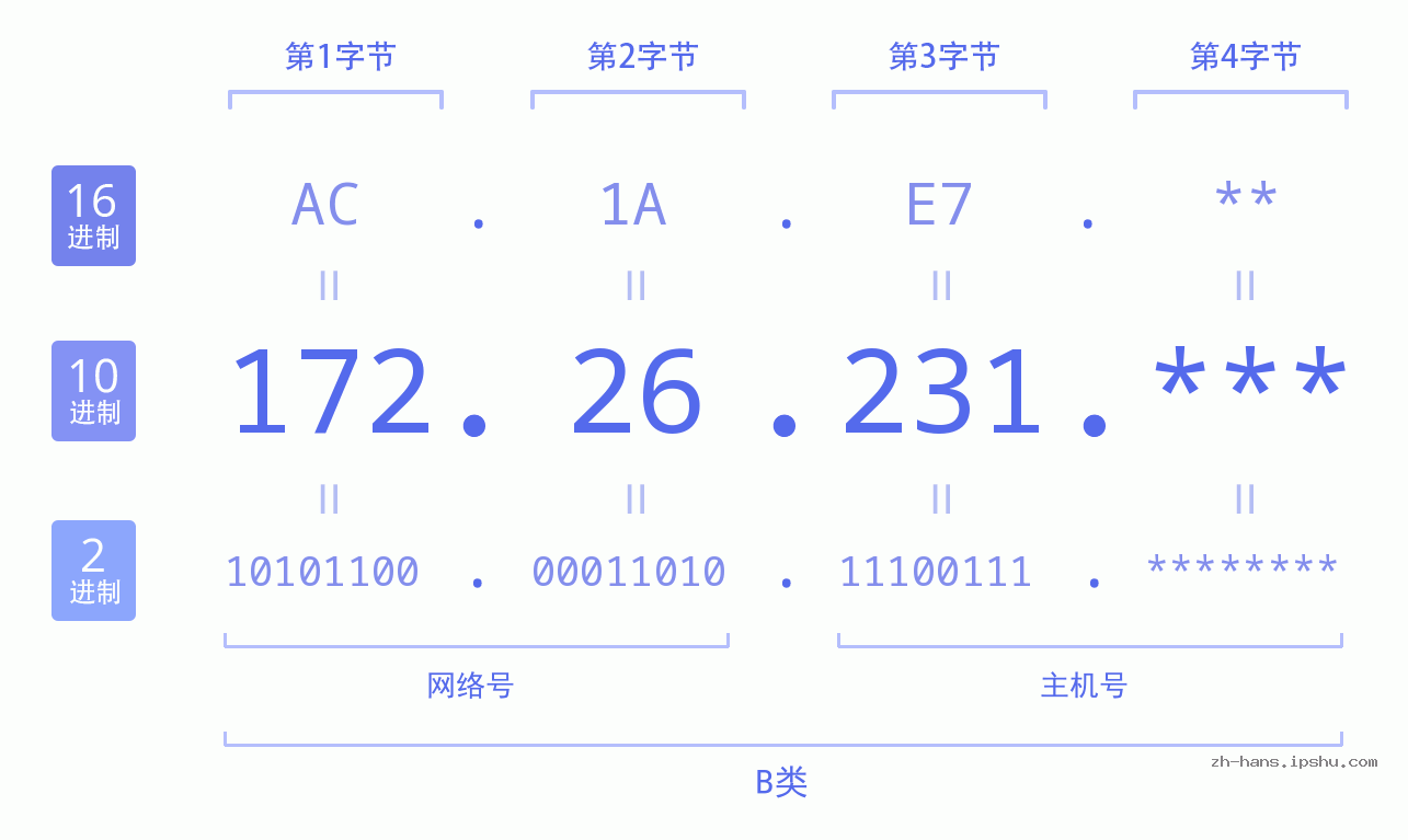 IP地址:172.26.231 数据结构图 二进制 十进制 十六进制 IPv4: 172.26.231 网络类型 网络号 主机号