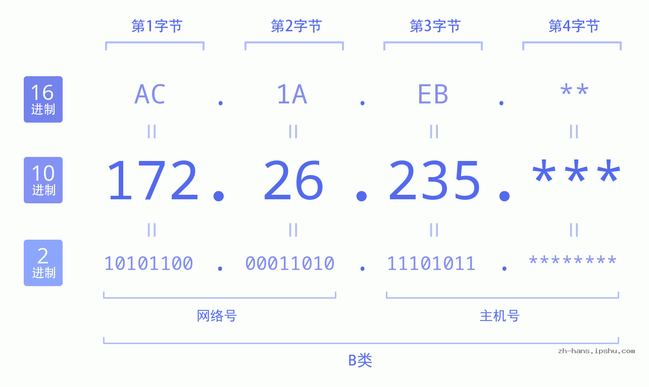IP地址:172.26.235 数据结构图 二进制 十进制 十六进制 IPv4: 172.26.235 网络类型 网络号 主机号