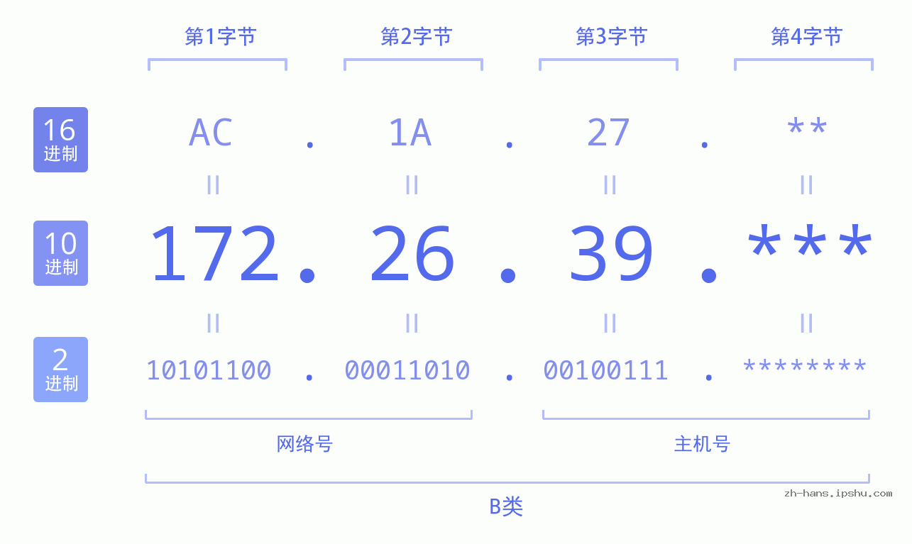 IP地址:172.26.39 数据结构图 二进制 十进制 十六进制 IPv4: 172.26.39 网络类型 网络号 主机号
