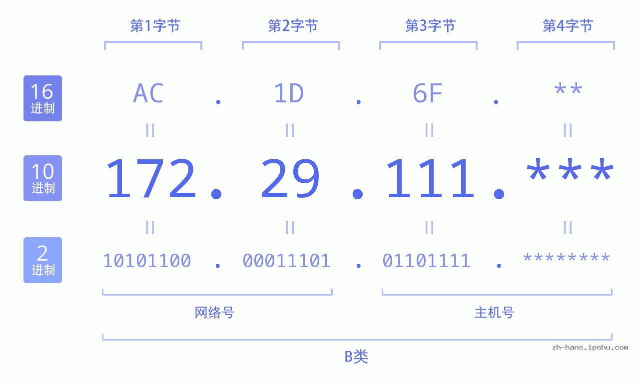 IP地址:172.29.111 数据结构图 二进制 十进制 十六进制 IPv4: 172.29.111 网络类型 网络号 主机号