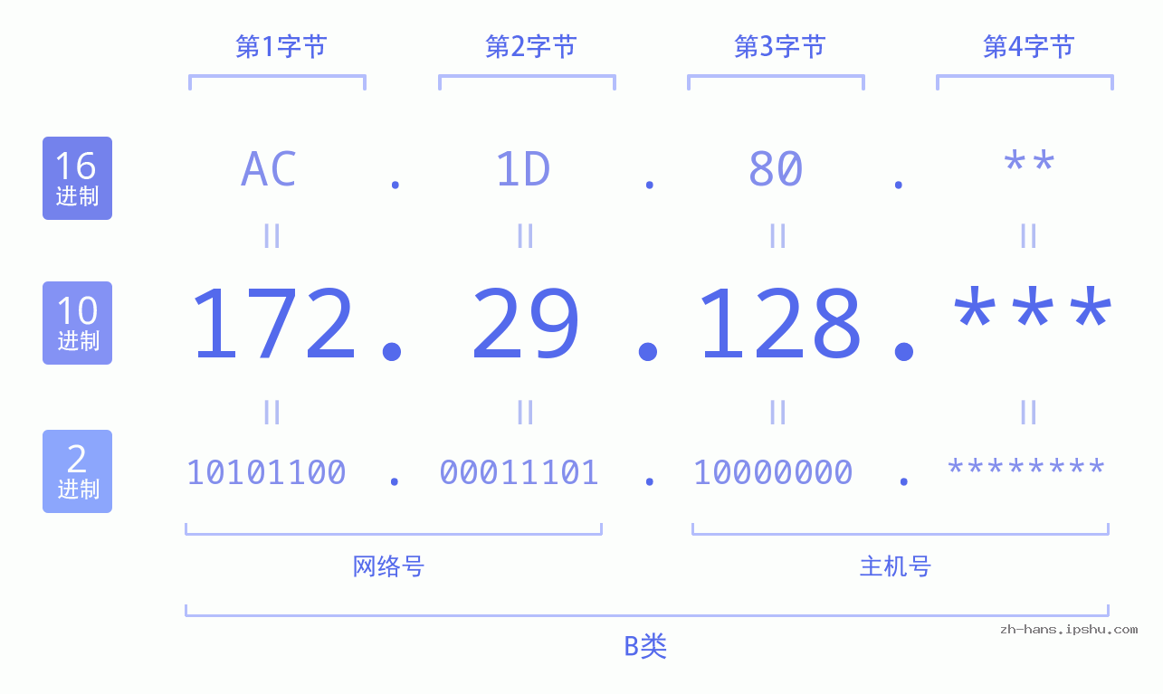 IP地址:172.29.128 数据结构图 二进制 十进制 十六进制 IPv4: 172.29.128 网络类型 网络号 主机号