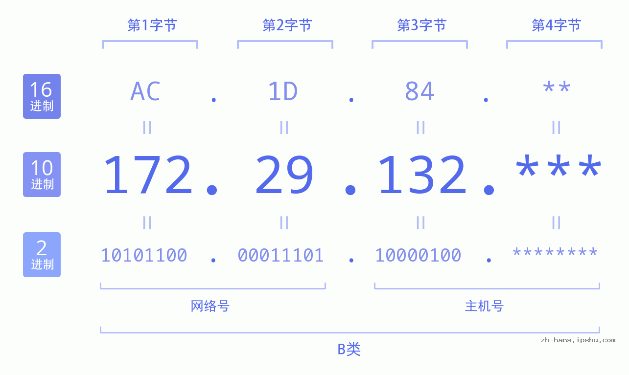 IP地址:172.29.132 数据结构图 二进制 十进制 十六进制 IPv4: 172.29.132 网络类型 网络号 主机号