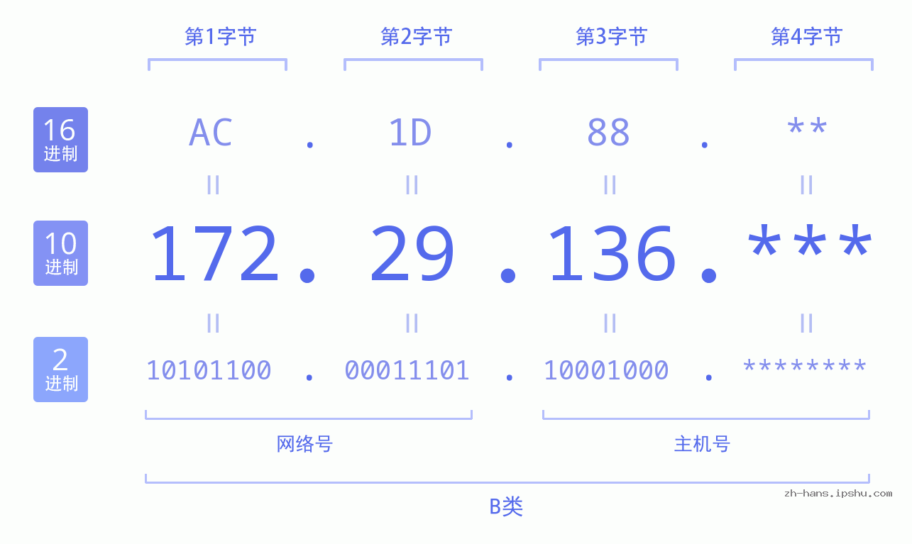 IP地址:172.29.136 数据结构图 二进制 十进制 十六进制 IPv4: 172.29.136 网络类型 网络号 主机号