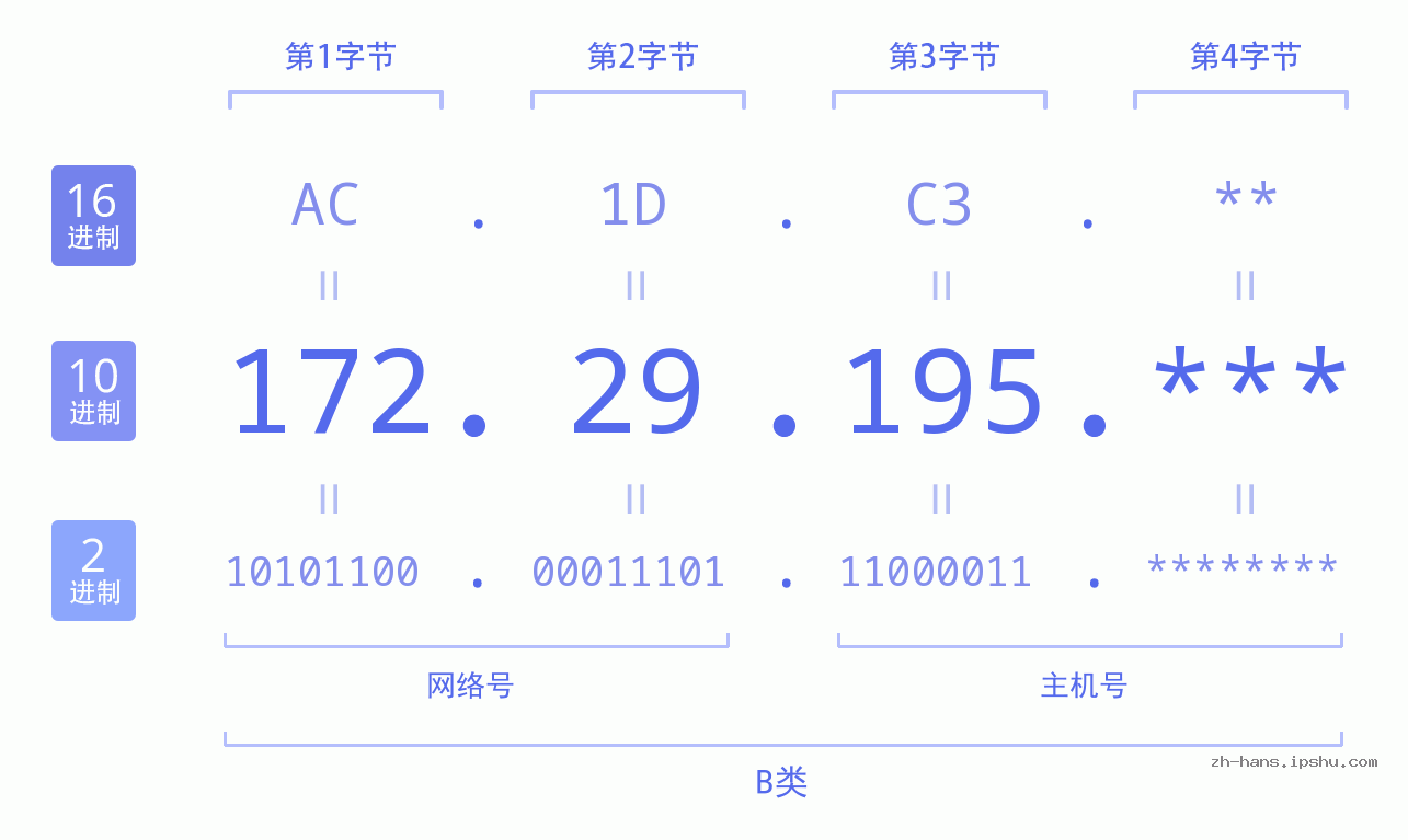 IP地址:172.29.195 数据结构图 二进制 十进制 十六进制 IPv4: 172.29.195 网络类型 网络号 主机号