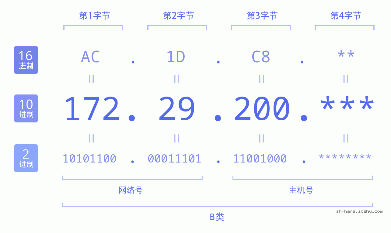 IP地址:172.29.200 数据结构图 二进制 十进制 十六进制 IPv4: 172.29.200 网络类型 网络号 主机号