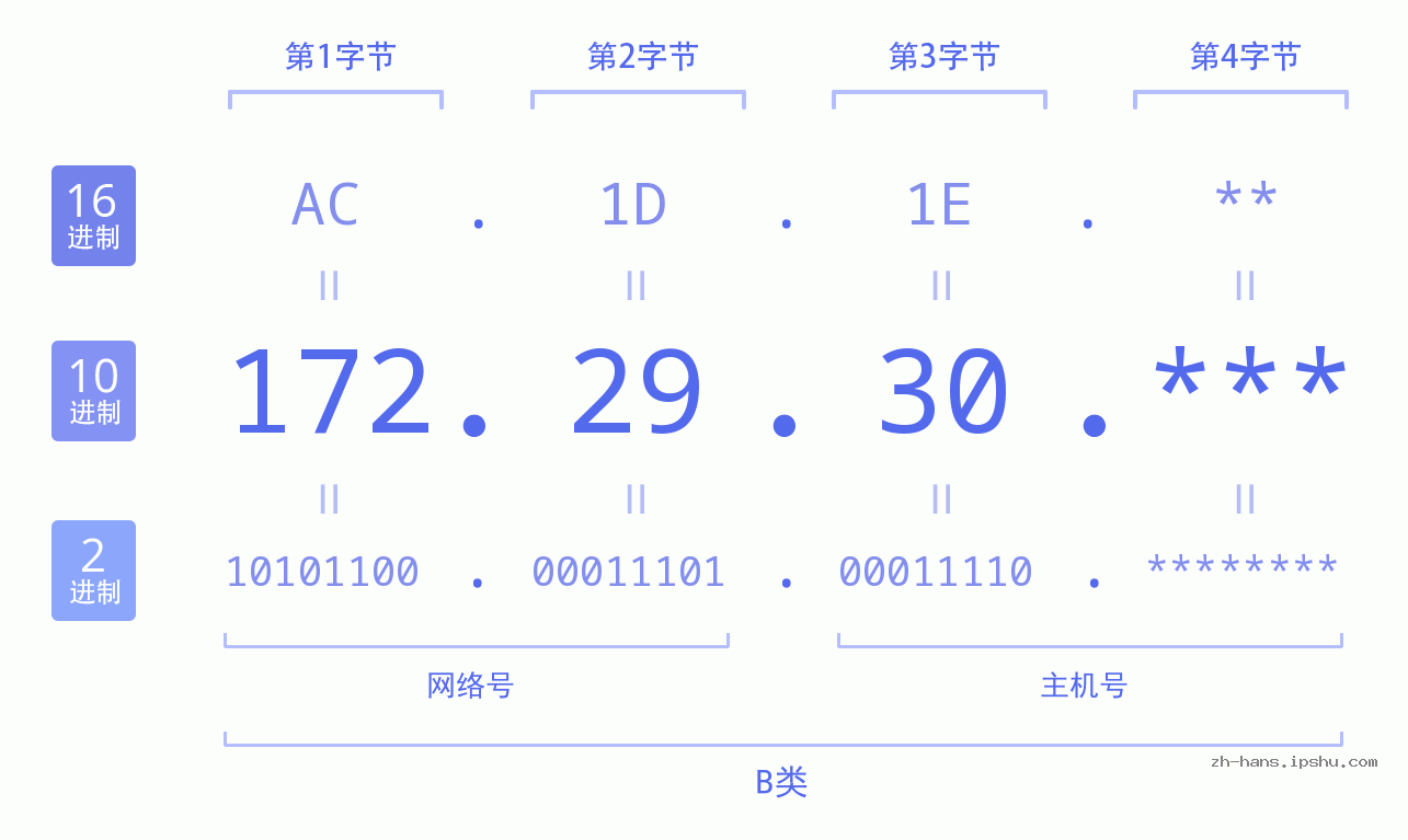 IP地址:172.29.30 数据结构图 二进制 十进制 十六进制 IPv4: 172.29.30 网络类型 网络号 主机号