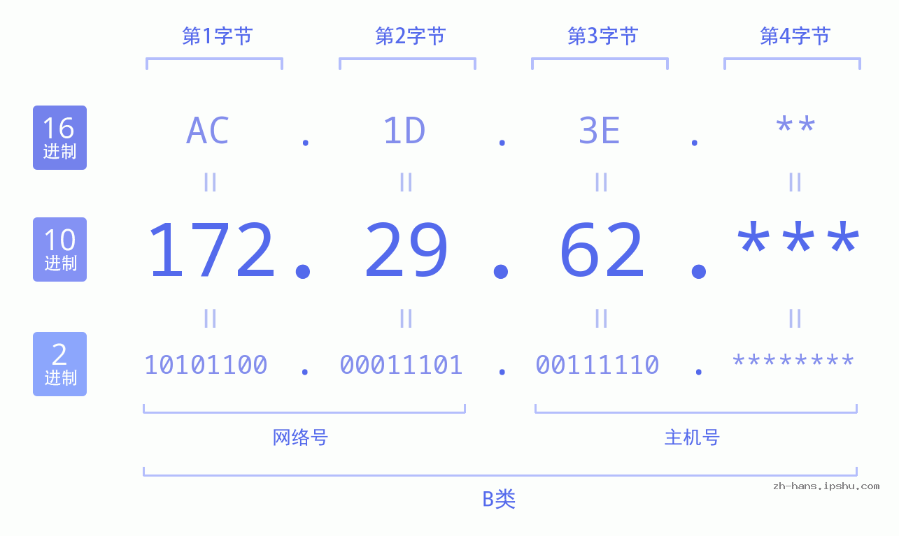 IP地址:172.29.62 数据结构图 二进制 十进制 十六进制 IPv4: 172.29.62 网络类型 网络号 主机号
