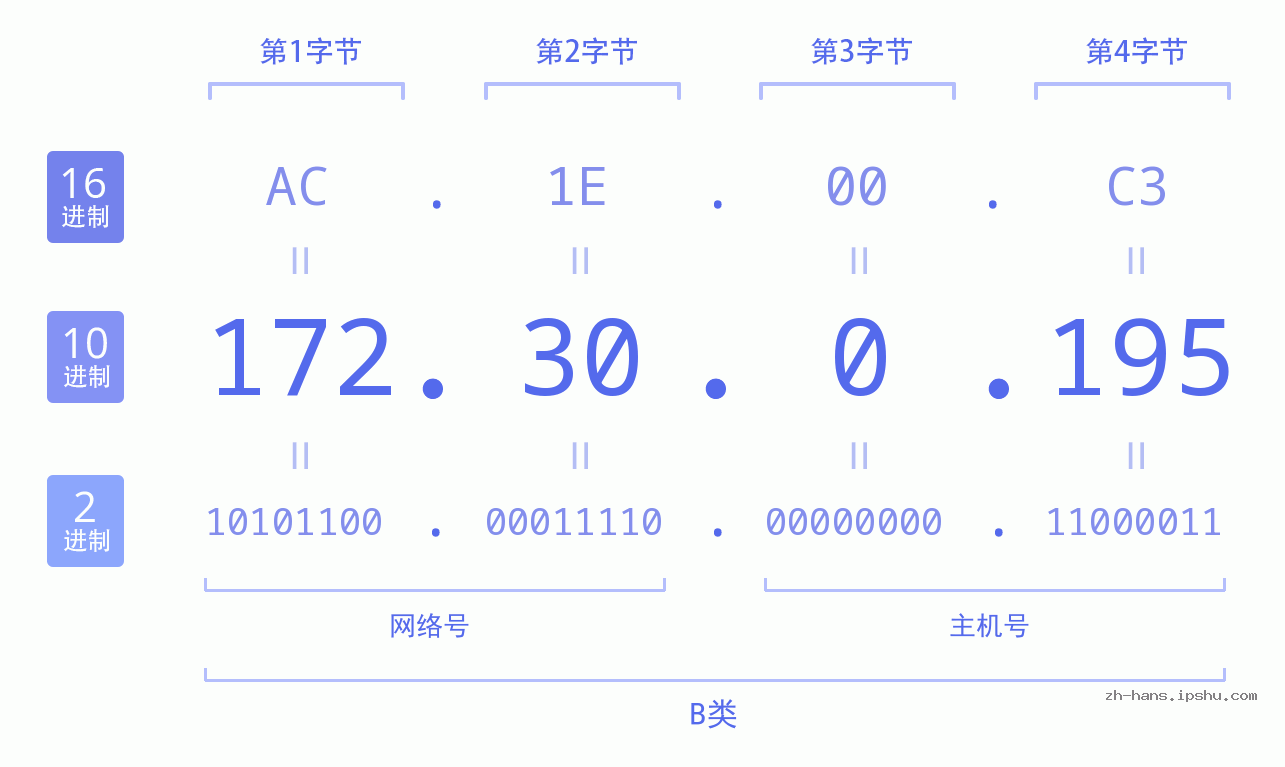 IP地址:172.30.0.195 数据结构图 二进制 十进制 十六进制 IPv4: 172.30.0.195 网络类型 网络号 主机号