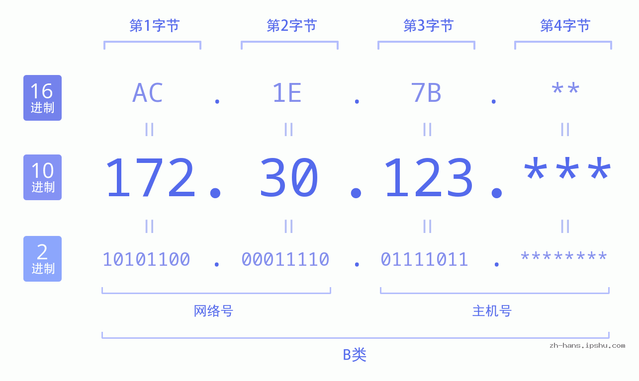 IP地址:172.30.123 数据结构图 二进制 十进制 十六进制 IPv4: 172.30.123 网络类型 网络号 主机号