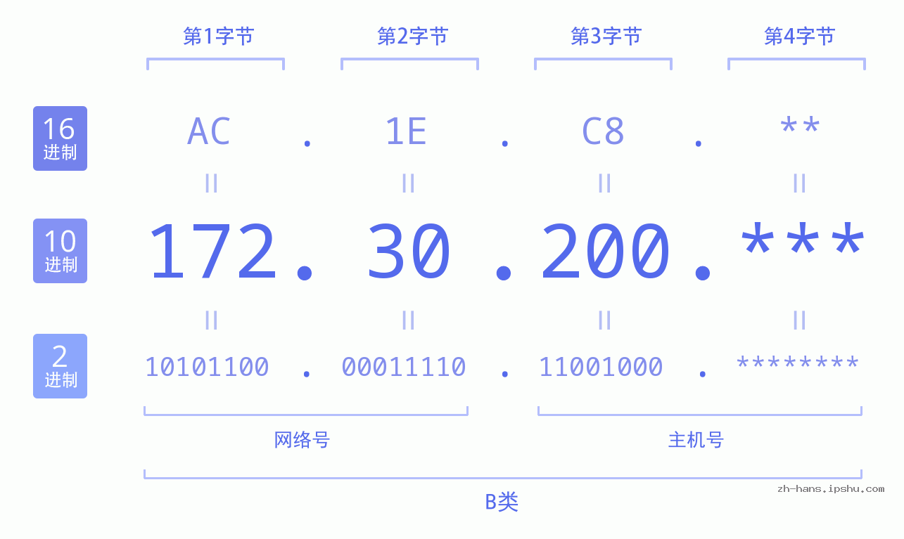 IP地址:172.30.200 数据结构图 二进制 十进制 十六进制 IPv4: 172.30.200 网络类型 网络号 主机号