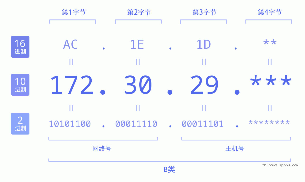 IP地址:172.30.29 数据结构图 二进制 十进制 十六进制 IPv4: 172.30.29 网络类型 网络号 主机号