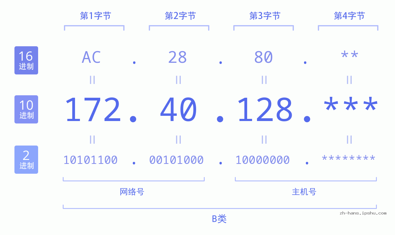 IP地址:172.40.128 数据结构图 二进制 十进制 十六进制 IPv4: 172.40.128 网络类型 网络号 主机号