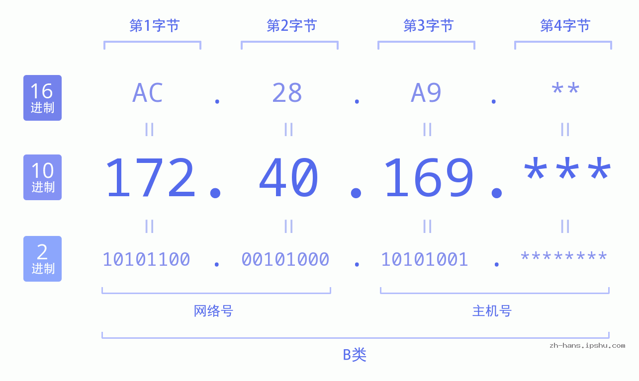 IP地址:172.40.169 数据结构图 二进制 十进制 十六进制 IPv4: 172.40.169 网络类型 网络号 主机号