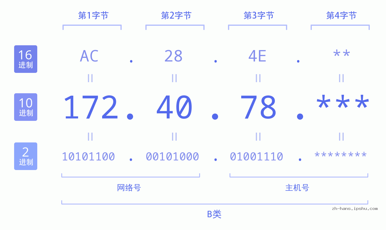IP地址:172.40.78 数据结构图 二进制 十进制 十六进制 IPv4: 172.40.78 网络类型 网络号 主机号
