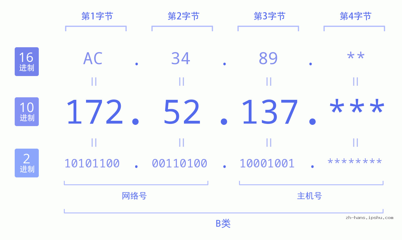 IP地址:172.52.137 数据结构图 二进制 十进制 十六进制 IPv4: 172.52.137 网络类型 网络号 主机号