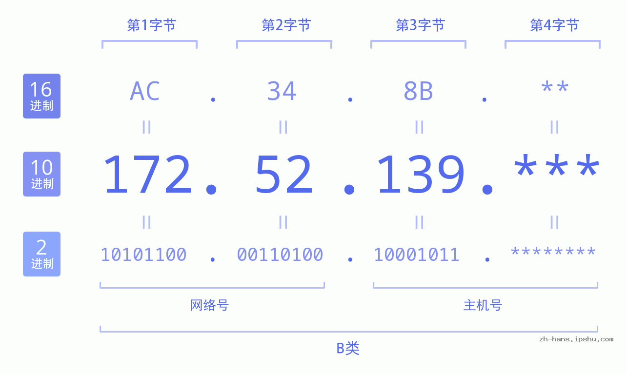 IP地址:172.52.139 数据结构图 二进制 十进制 十六进制 IPv4: 172.52.139 网络类型 网络号 主机号