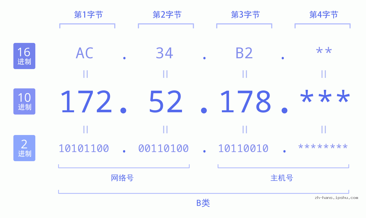 IP地址:172.52.178 数据结构图 二进制 十进制 十六进制 IPv4: 172.52.178 网络类型 网络号 主机号