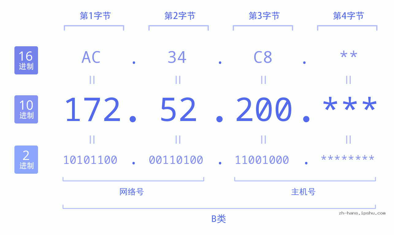IP地址:172.52.200 数据结构图 二进制 十进制 十六进制 IPv4: 172.52.200 网络类型 网络号 主机号