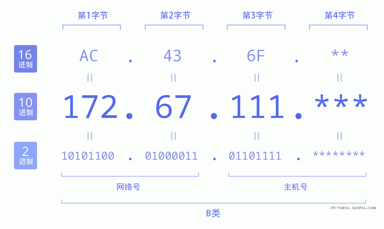 IP地址:172.67.111 数据结构图 二进制 十进制 十六进制 IPv4: 172.67.111 网络类型 网络号 主机号