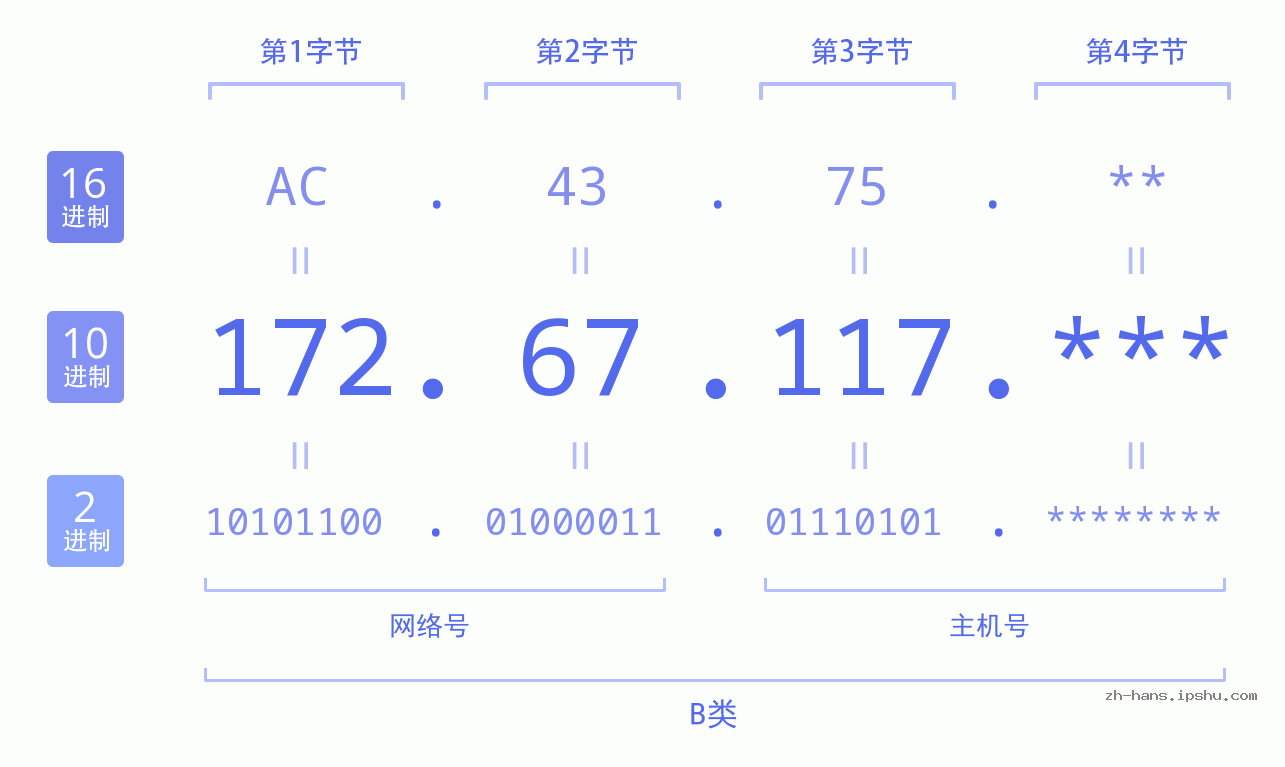 IP地址:172.67.117 数据结构图 二进制 十进制 十六进制 IPv4: 172.67.117 网络类型 网络号 主机号