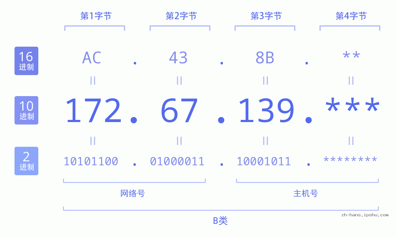 IP地址:172.67.139 数据结构图 二进制 十进制 十六进制 IPv4: 172.67.139 网络类型 网络号 主机号