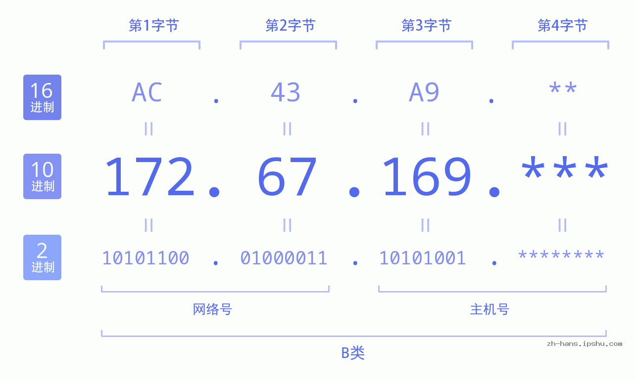 IPv4: 172.67.169 网络类型 网络号 主机号