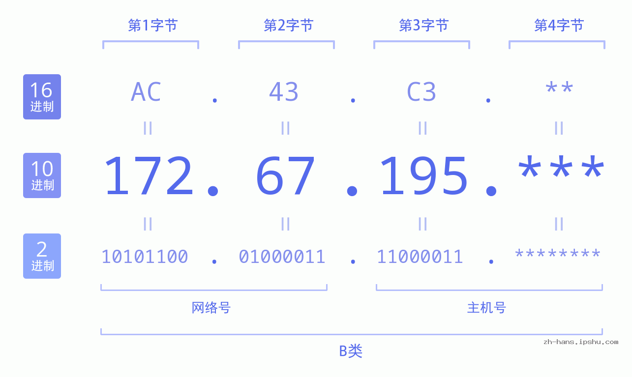 IPv4: 172.67.195 网络类型 网络号 主机号