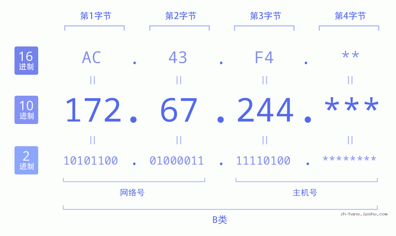 IP地址:172.67.244 数据结构图 二进制 十进制 十六进制 IPv4: 172.67.244 网络类型 网络号 主机号