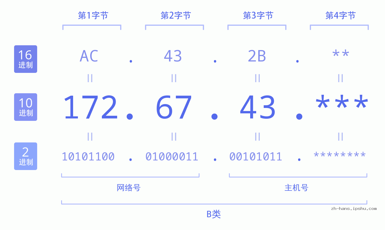 IP地址:172.67.43 数据结构图 二进制 十进制 十六进制 IPv4: 172.67.43 网络类型 网络号 主机号