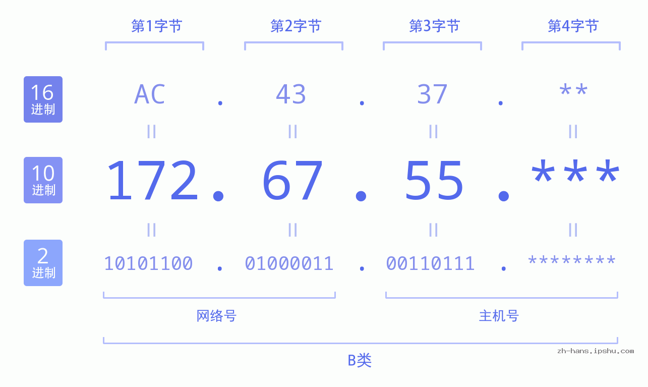 IP地址:172.67.55 数据结构图 二进制 十进制 十六进制 IPv4: 172.67.55 网络类型 网络号 主机号