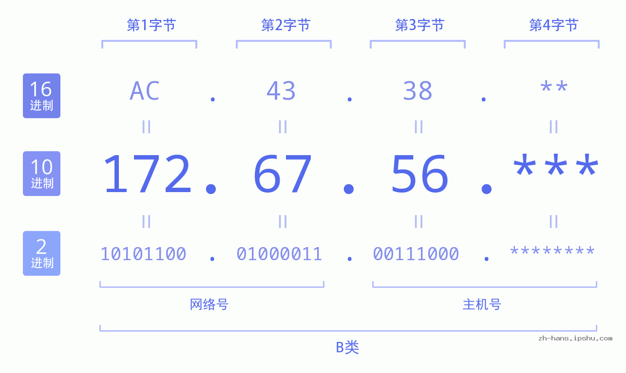 IP地址:172.67.56 数据结构图 二进制 十进制 十六进制 IPv4: 172.67.56 网络类型 网络号 主机号
