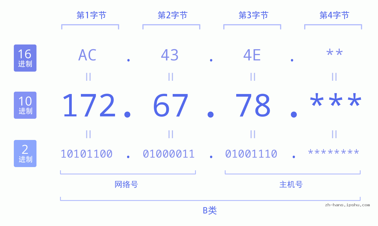IP地址:172.67.78 数据结构图 二进制 十进制 十六进制 IPv4: 172.67.78 网络类型 网络号 主机号