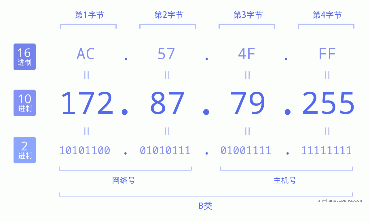 IP地址:172.87.79.255 数据结构图 二进制 十进制 十六进制 IPv4: 172.87.79.255 网络类型 网络号 主机号