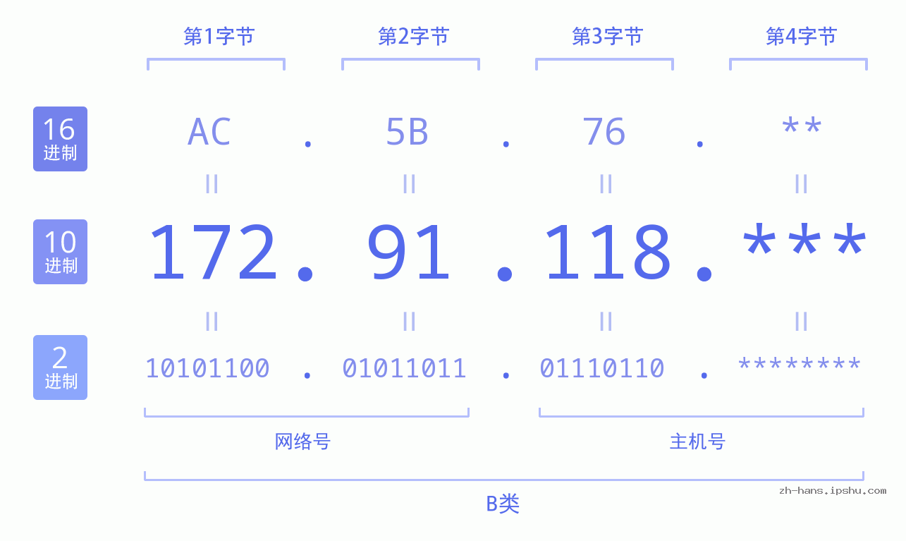 IP地址:172.91.118 数据结构图 二进制 十进制 十六进制 IPv4: 172.91.118 网络类型 网络号 主机号