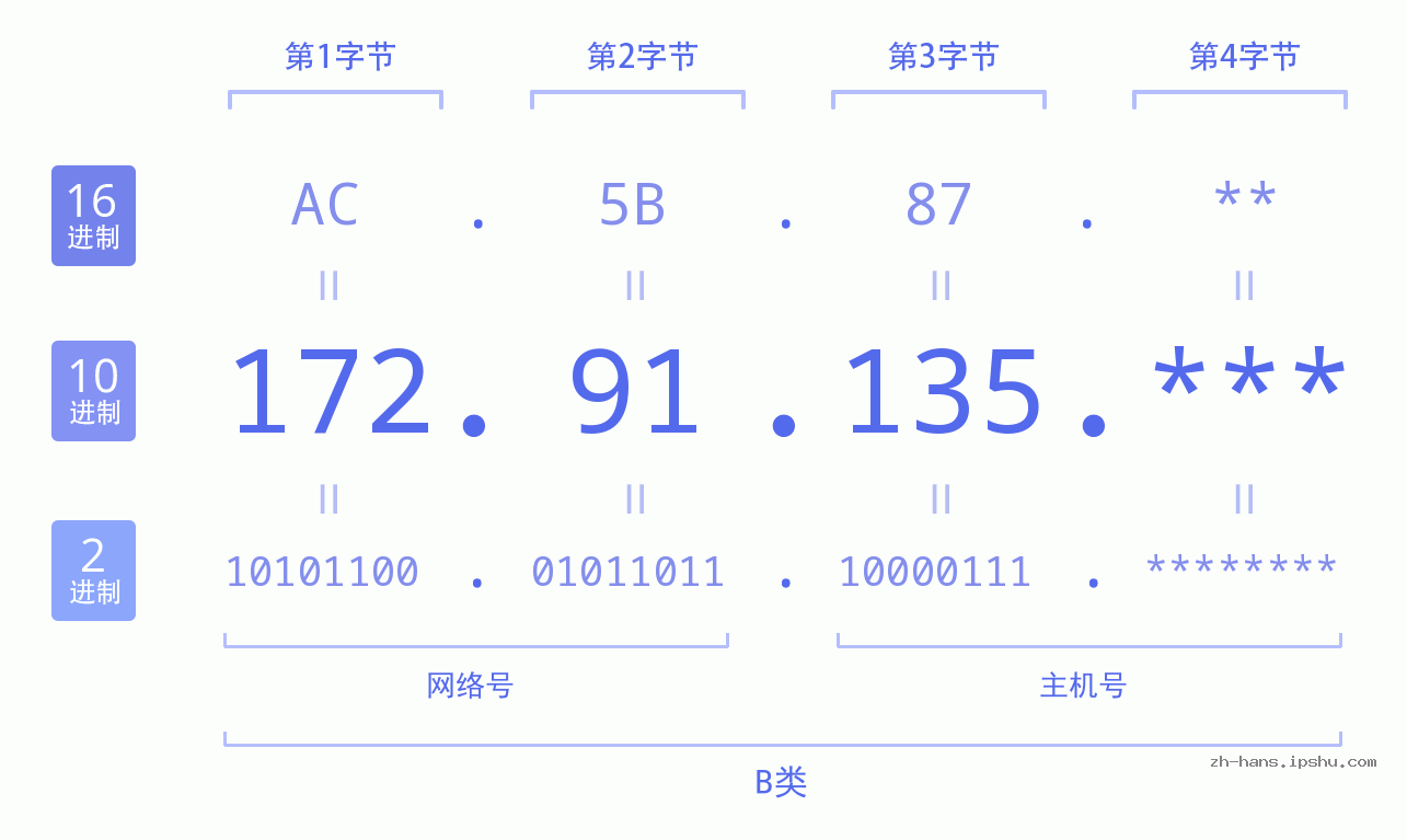 IP地址:172.91.135 数据结构图 二进制 十进制 十六进制 IPv4: 172.91.135 网络类型 网络号 主机号