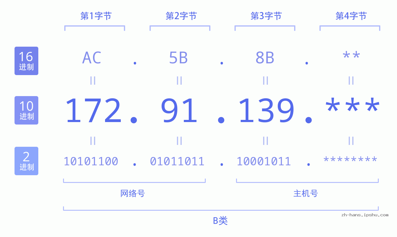 IPv4: 172.91.139 网络类型 网络号 主机号