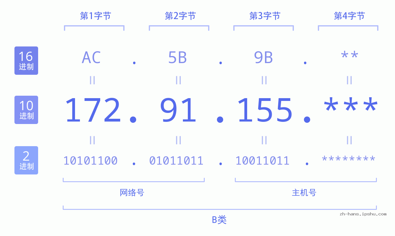 IP地址:172.91.155 数据结构图 二进制 十进制 十六进制 IPv4: 172.91.155 网络类型 网络号 主机号