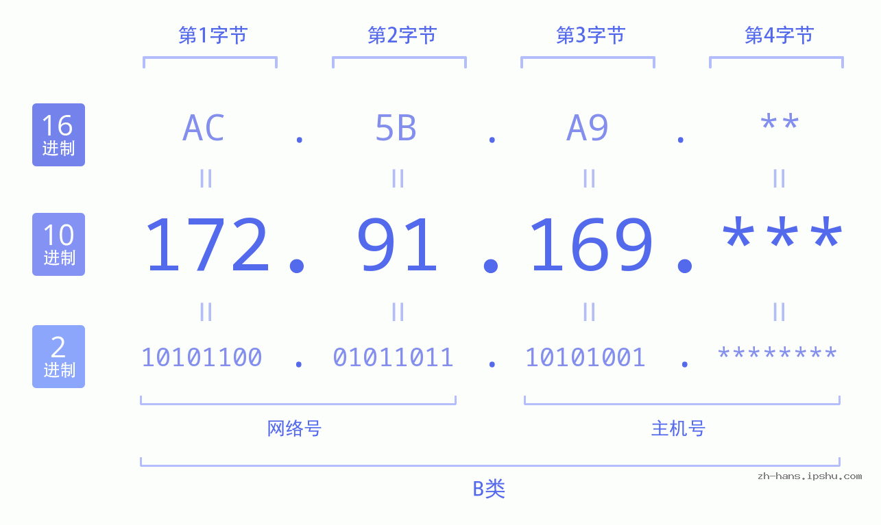 IP地址:172.91.169 数据结构图 二进制 十进制 十六进制 IPv4: 172.91.169 网络类型 网络号 主机号