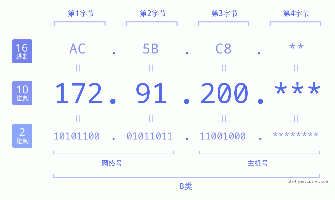 IP地址:172.91.200 数据结构图 二进制 十进制 十六进制 IPv4: 172.91.200 网络类型 网络号 主机号