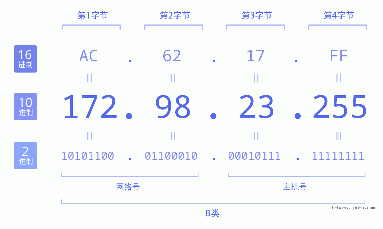 IP地址:172.98.23.255 数据结构图 二进制 十进制 十六进制 IPv4: 172.98.23.255 网络类型 网络号 主机号