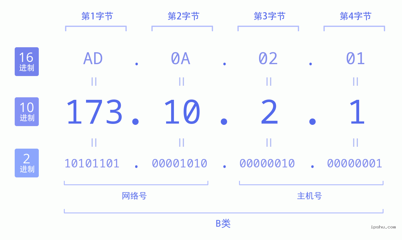 IPv4: 173.10.2.1 网络类型 网络号 主机号