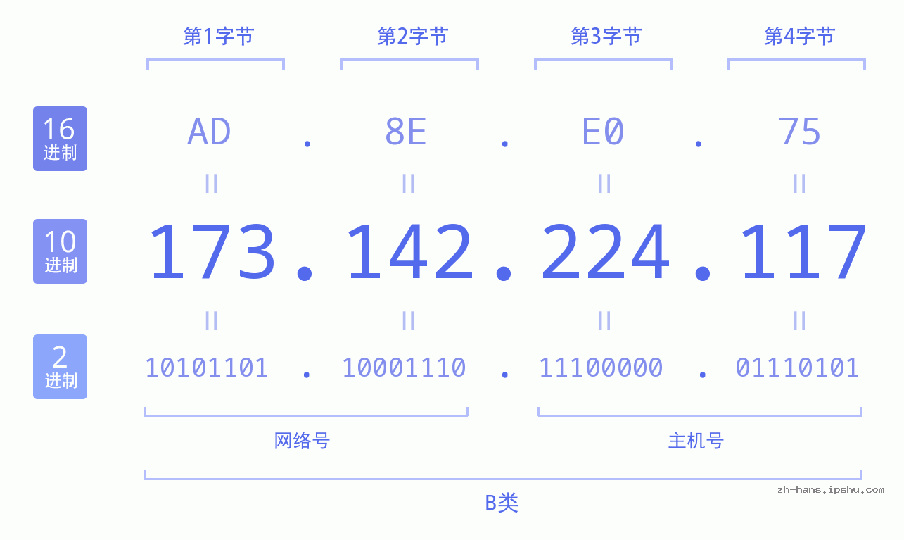 IP地址:173.142.224.117 数据结构图 二进制 十进制 十六进制 IPv4: 173.142.224.117 网络类型 网络号 主机号