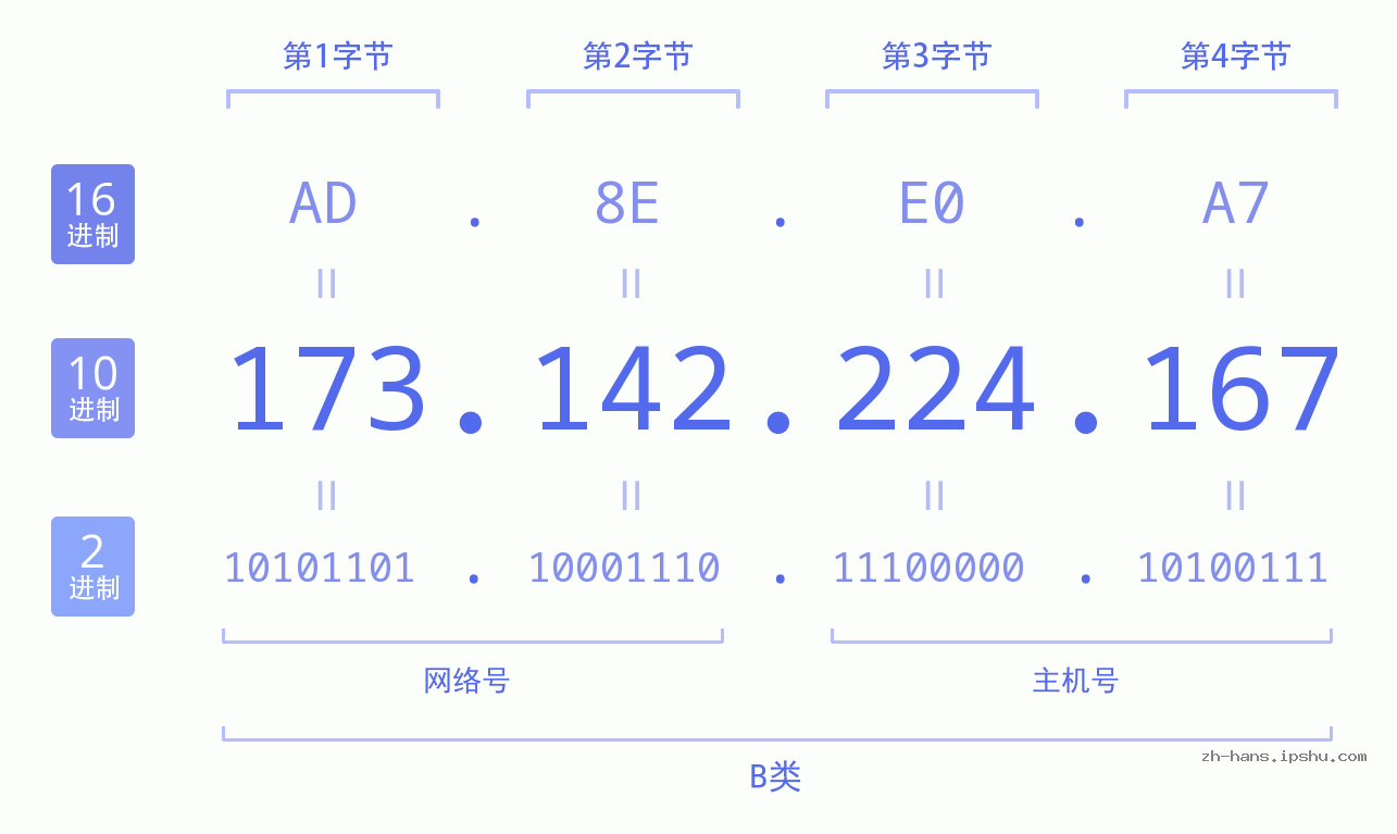 IP地址:173.142.224.167 数据结构图 二进制 十进制 十六进制 IPv4: 173.142.224.167 网络类型 网络号 主机号